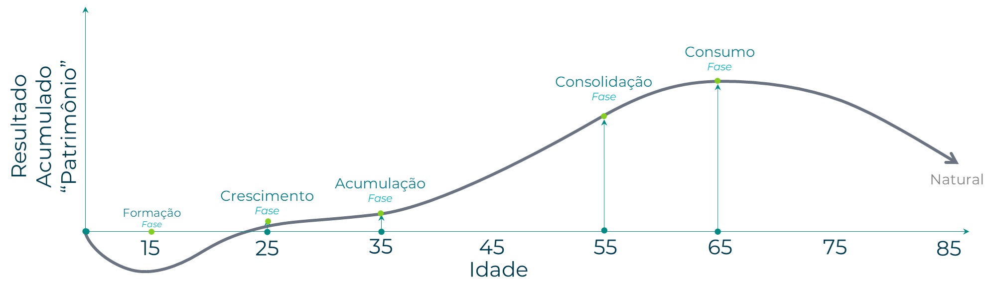 Evolução Patrimonial Natural