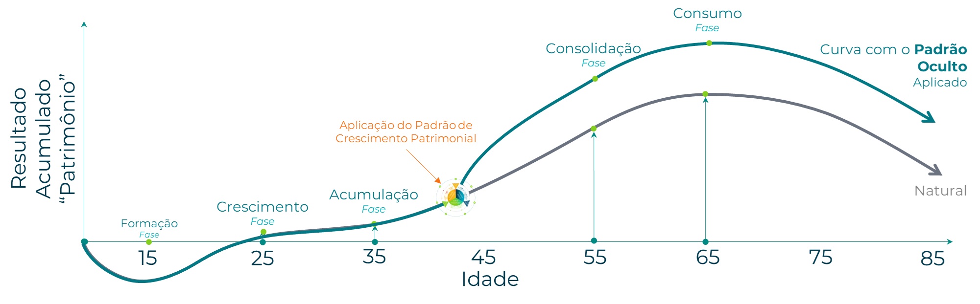 Evolução Patrimonial com Padrão oculto