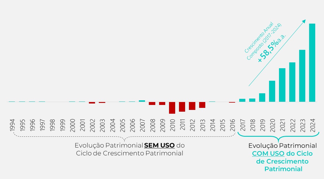 Evolução Patrimonial com o uso do Ciclo de crescimento patrimonial