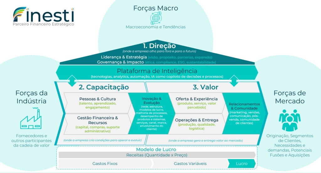 Macro vis&atilde;o do neg&oacute;cio